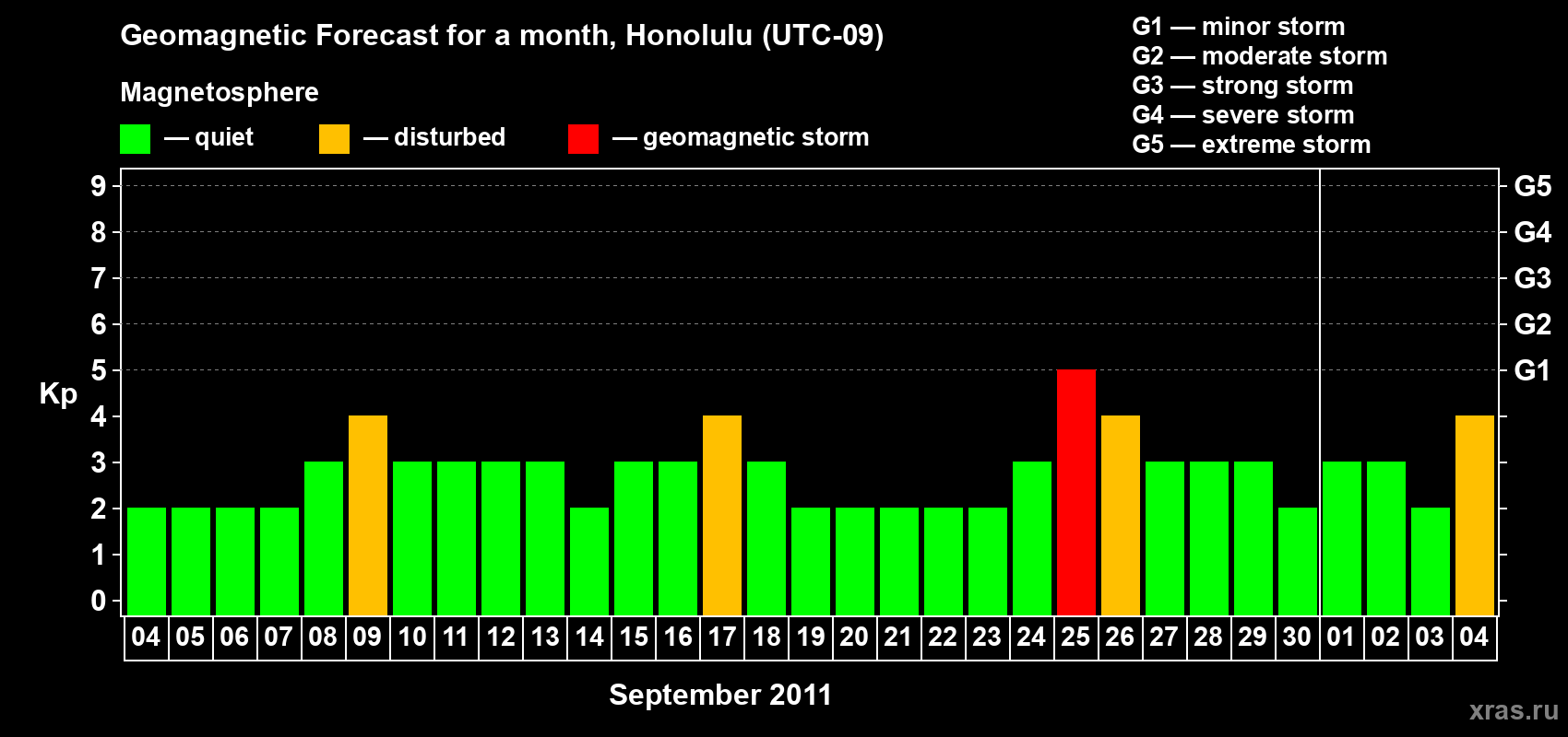 Forecast of the daily maximal value of geomagnetic index Kp for <b>1 month</b> (31 days) <b>from Sep 04, 2011 to Oct 04, 2011</b>
