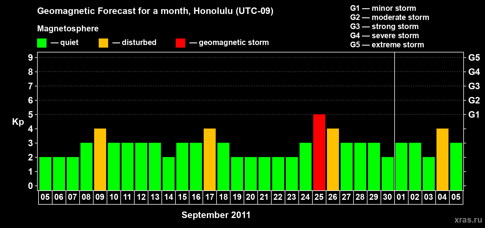 Forecast of the daily maximal value of geomagnetic index Kp for <b>1 month</b> (31 days) <b>from Sep 05, 2011 to Oct 05, 2011</b>