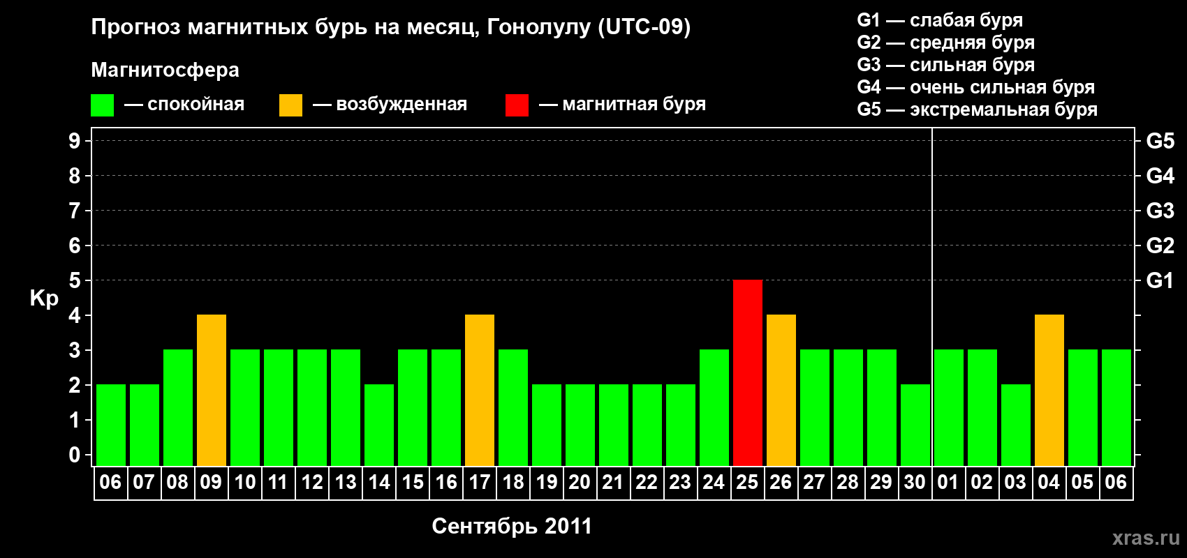 Прогноз максимального суточного геомагнитного индекса Kp на <b>1 месяц</b> (31 день) <b>с 06 сентября по 06 октября 2011 г</b>