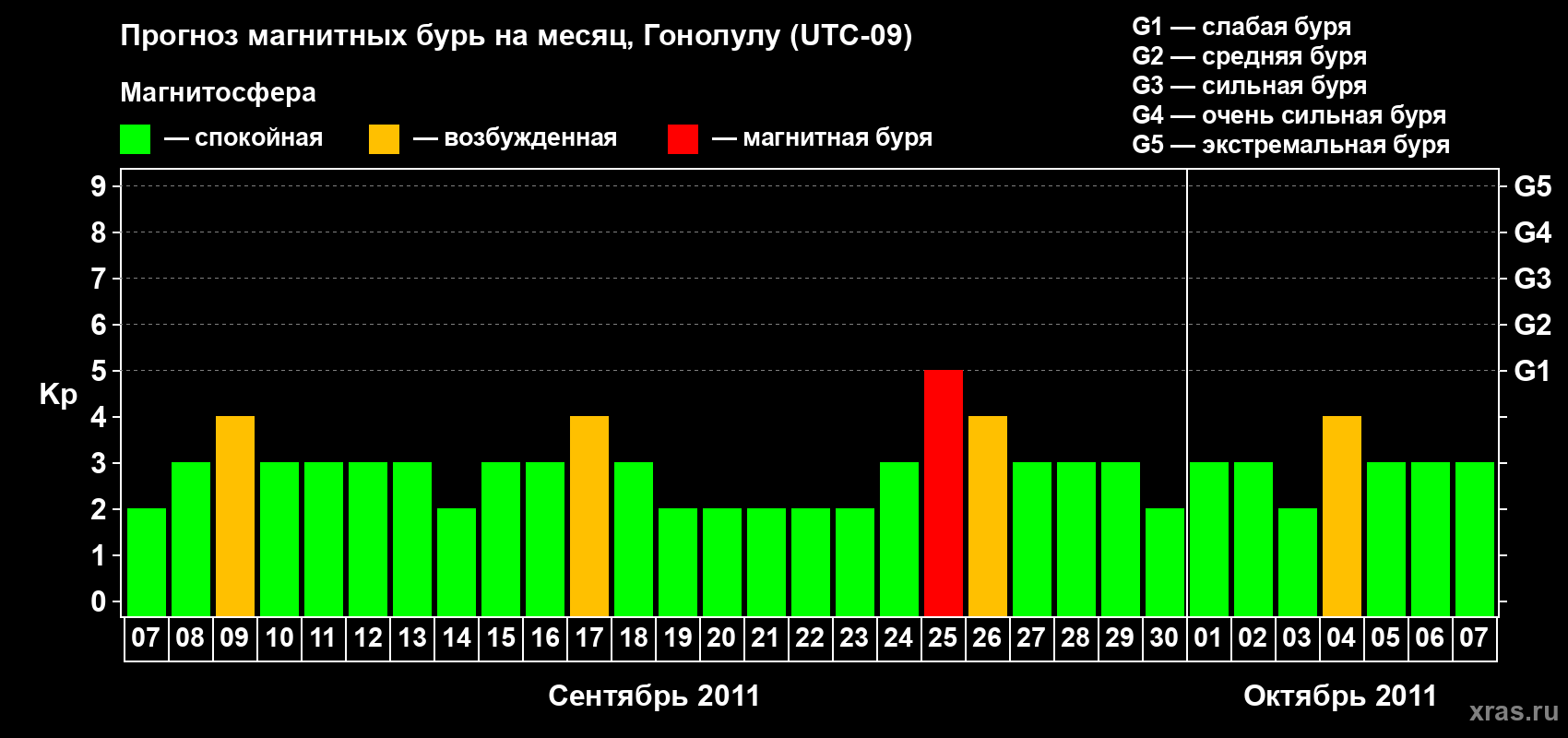 Прогноз максимального суточного геомагнитного индекса Kp на <b>1 месяц</b> (31 день) <b>с 07 сентября по 07 октября 2011 г</b>