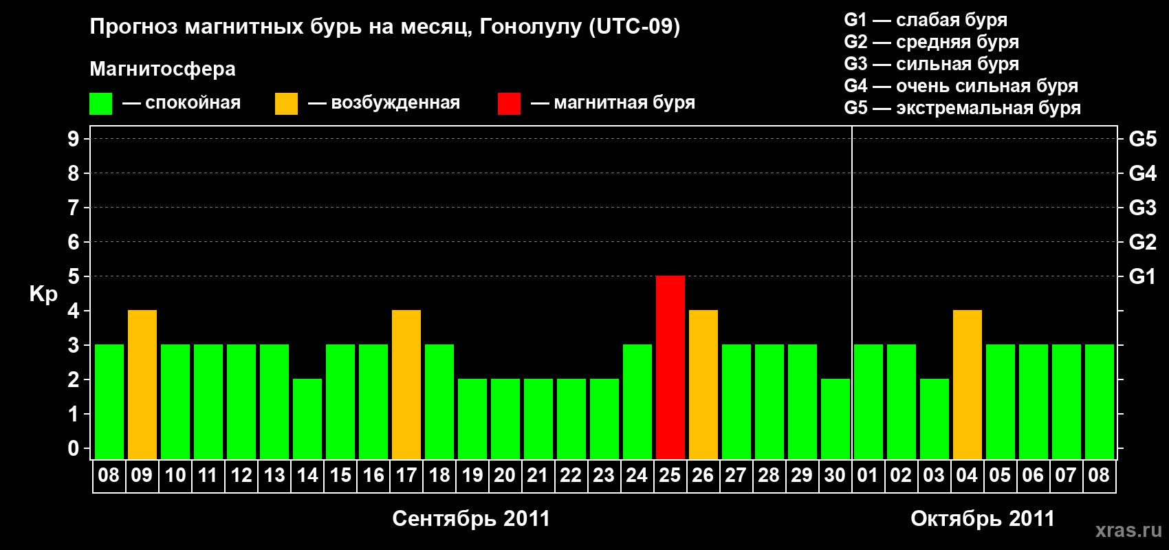 Прогноз максимального суточного геомагнитного индекса Kp на <b>1 месяц</b> (31 день) <b>с 08 сентября по 08 октября 2011 г</b>