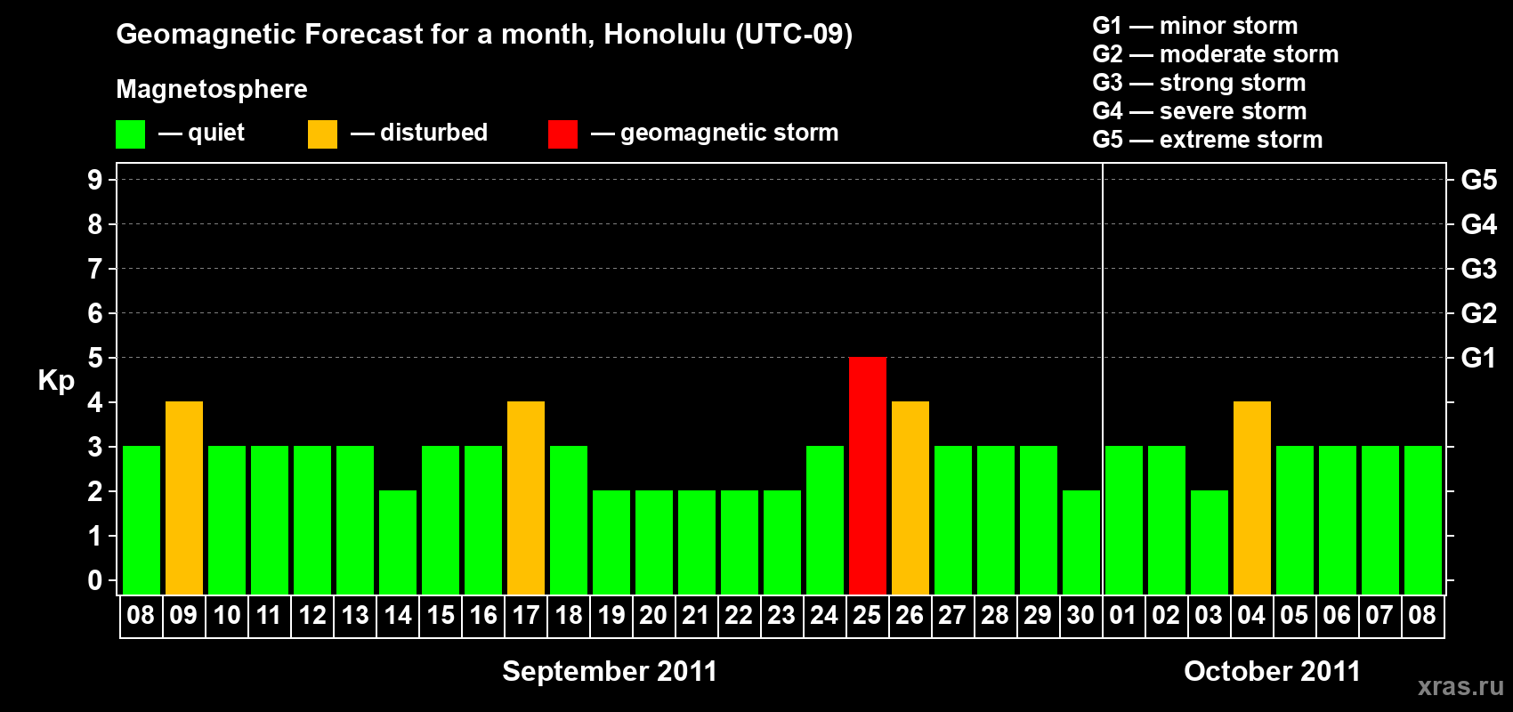 Forecast of the daily maximal value of geomagnetic index Kp for <b>1 month</b> (31 days) <b>from Sep 08, 2011 to Oct 08, 2011</b>
