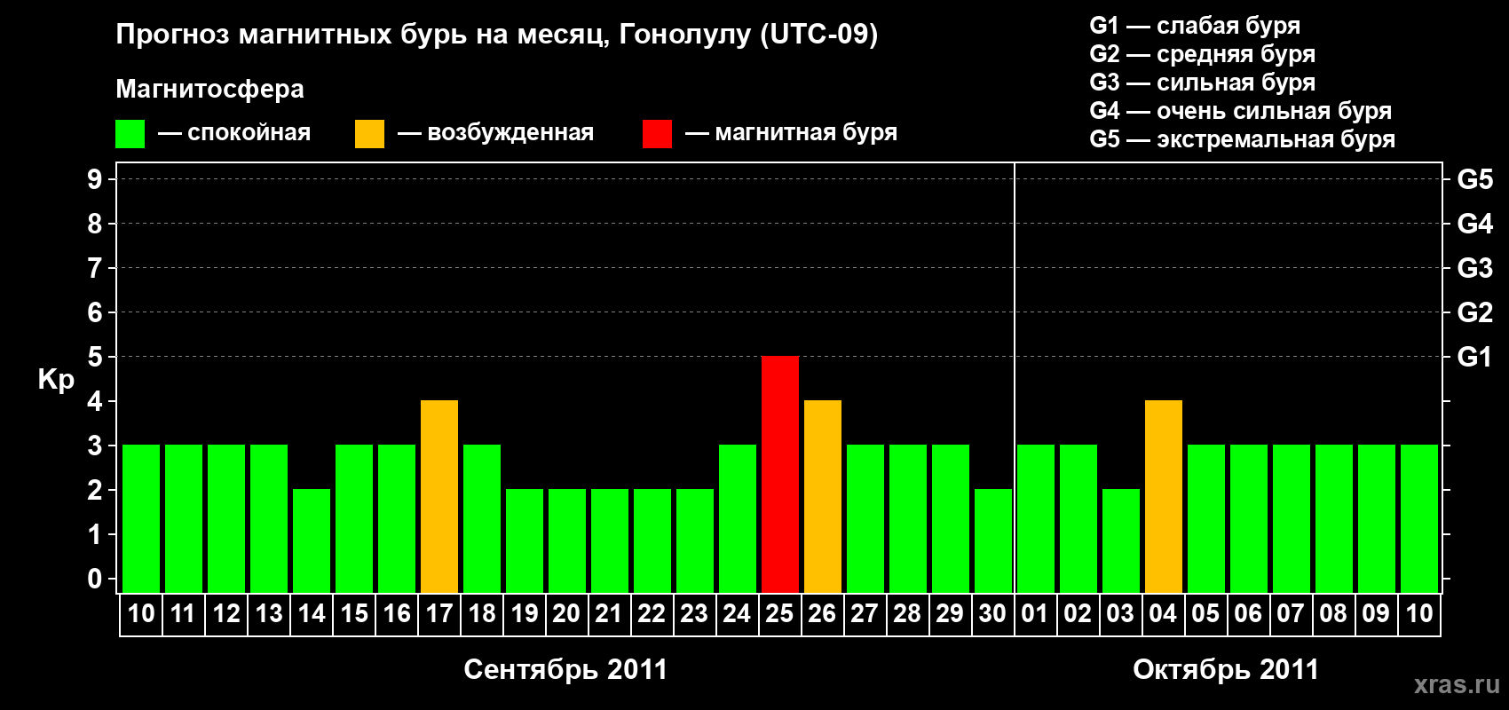 Прогноз максимального суточного геомагнитного индекса Kp на <b>1 месяц</b> (31 день) <b>с 10 сентября по 10 октября 2011 г</b>