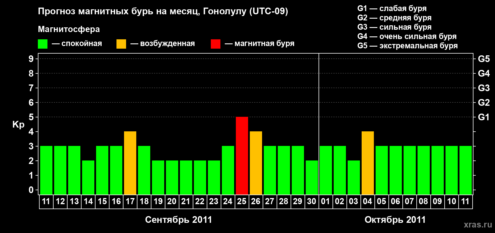 Прогноз максимального суточного геомагнитного индекса Kp на <b>1 месяц</b> (31 день) <b>с 11 сентября по 11 октября 2011 г</b>