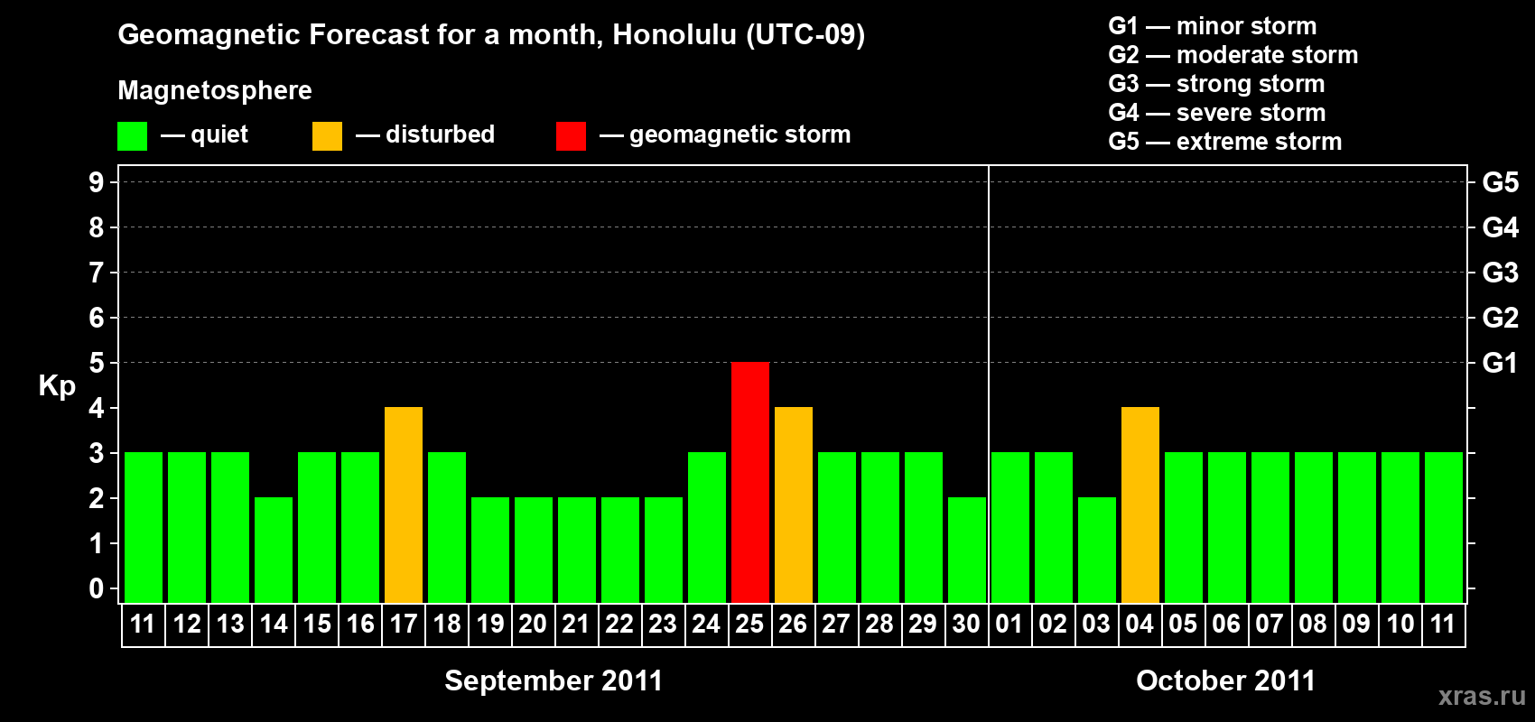 Forecast of the daily maximal value of geomagnetic index Kp for <b>1 month</b> (31 days) <b>from Sep 11, 2011 to Oct 11, 2011</b>