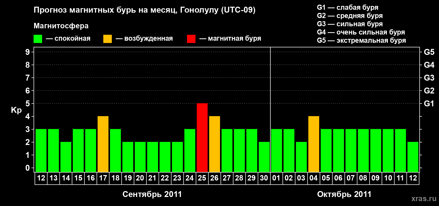 Прогноз максимального суточного геомагнитного индекса Kp на <b>1 месяц</b> (31 день) <b>с 12 сентября по 12 октября 2011 г</b>