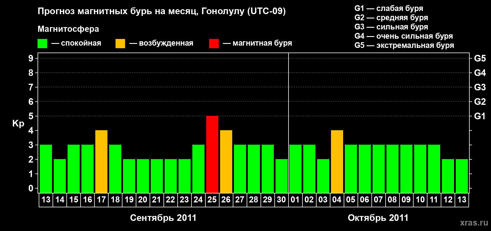 Прогноз максимального суточного геомагнитного индекса Kp на <b>1 месяц</b> (31 день) <b>с 13 сентября по 13 октября 2011 г</b>
