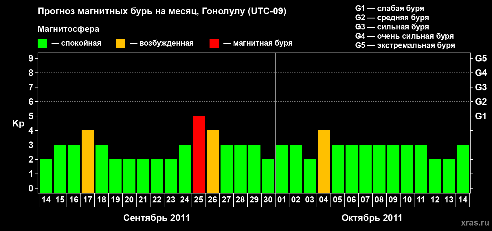Прогноз максимального суточного геомагнитного индекса Kp на <b>1 месяц</b> (31 день) <b>с 14 сентября по 14 октября 2011 г</b>