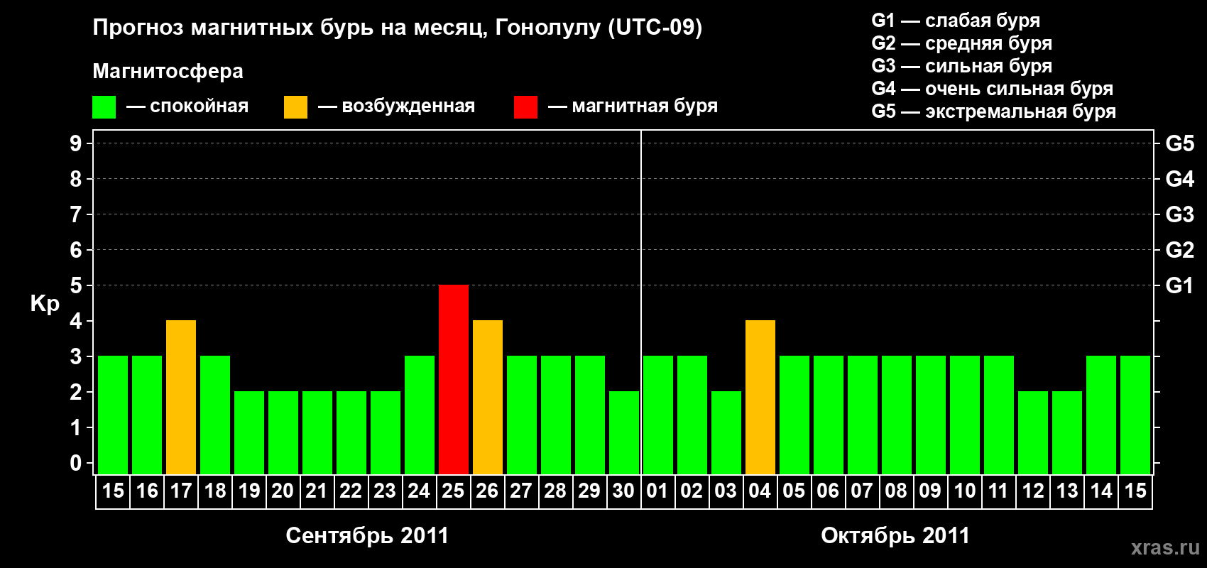 Прогноз максимального суточного геомагнитного индекса Kp на <b>1 месяц</b> (31 день) <b>с 15 сентября по 15 октября 2011 г</b>