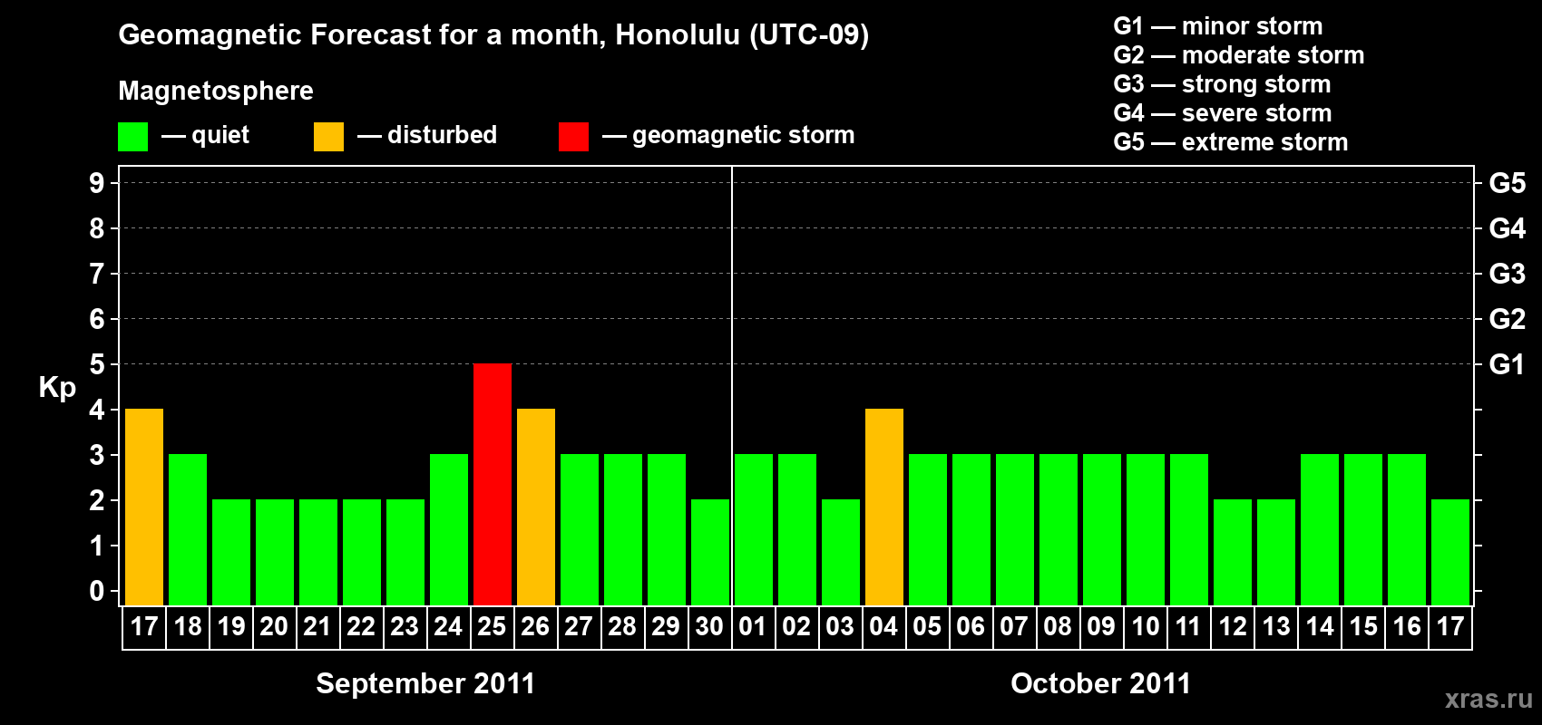 Forecast of the daily maximal value of geomagnetic index Kp for <b>1 month</b> (31 days) <b>from Sep 17, 2011 to Oct 17, 2011</b>