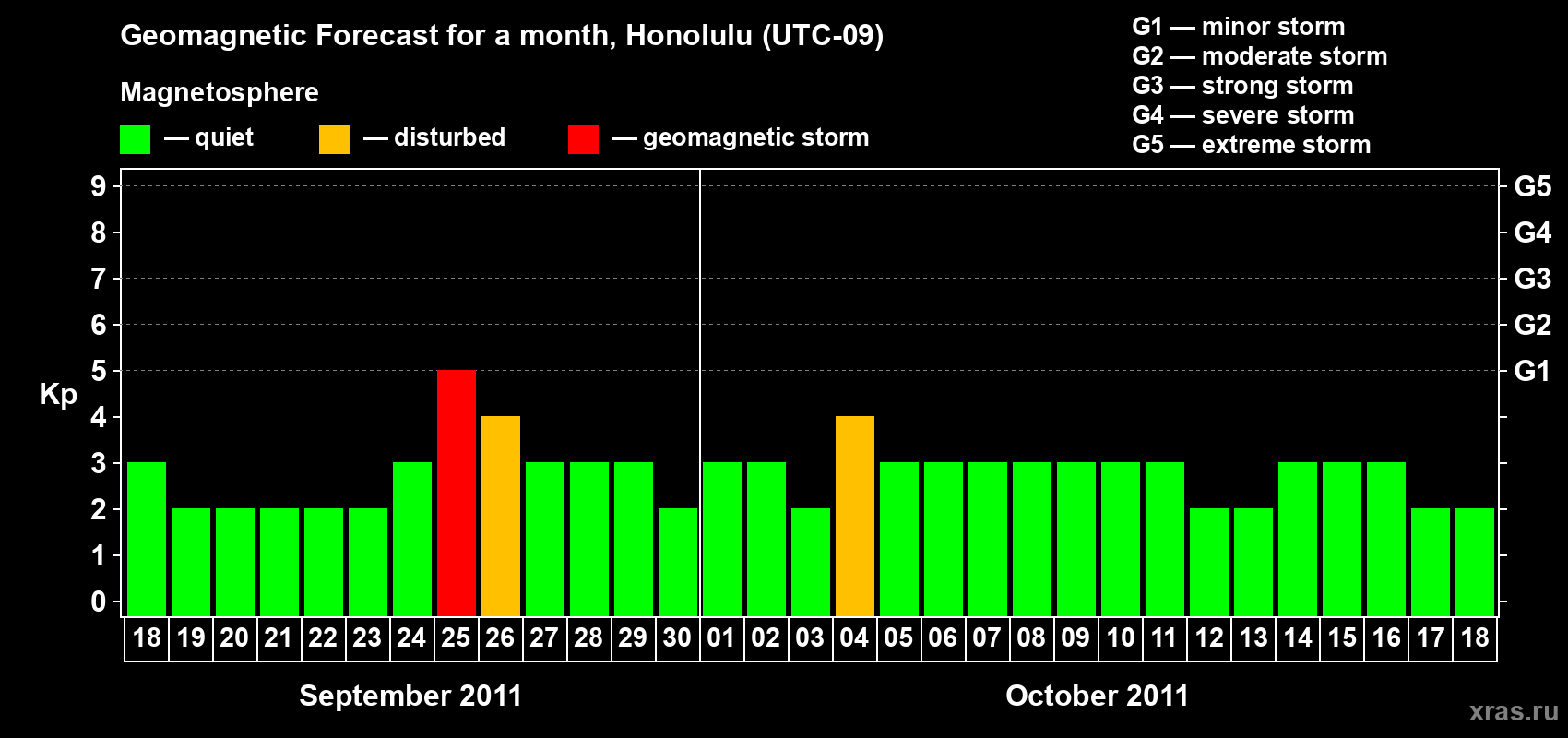 Forecast of the daily maximal value of geomagnetic index Kp for <b>1 month</b> (31 days) <b>from Sep 18, 2011 to Oct 18, 2011</b>