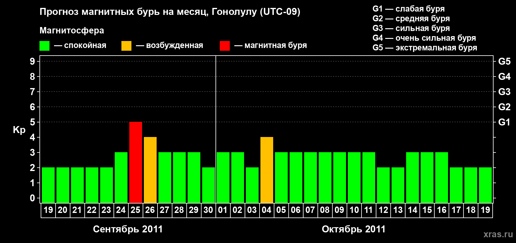 Прогноз максимального суточного геомагнитного индекса Kp на <b>1 месяц</b> (31 день) <b>с 19 сентября по 19 октября 2011 г</b>