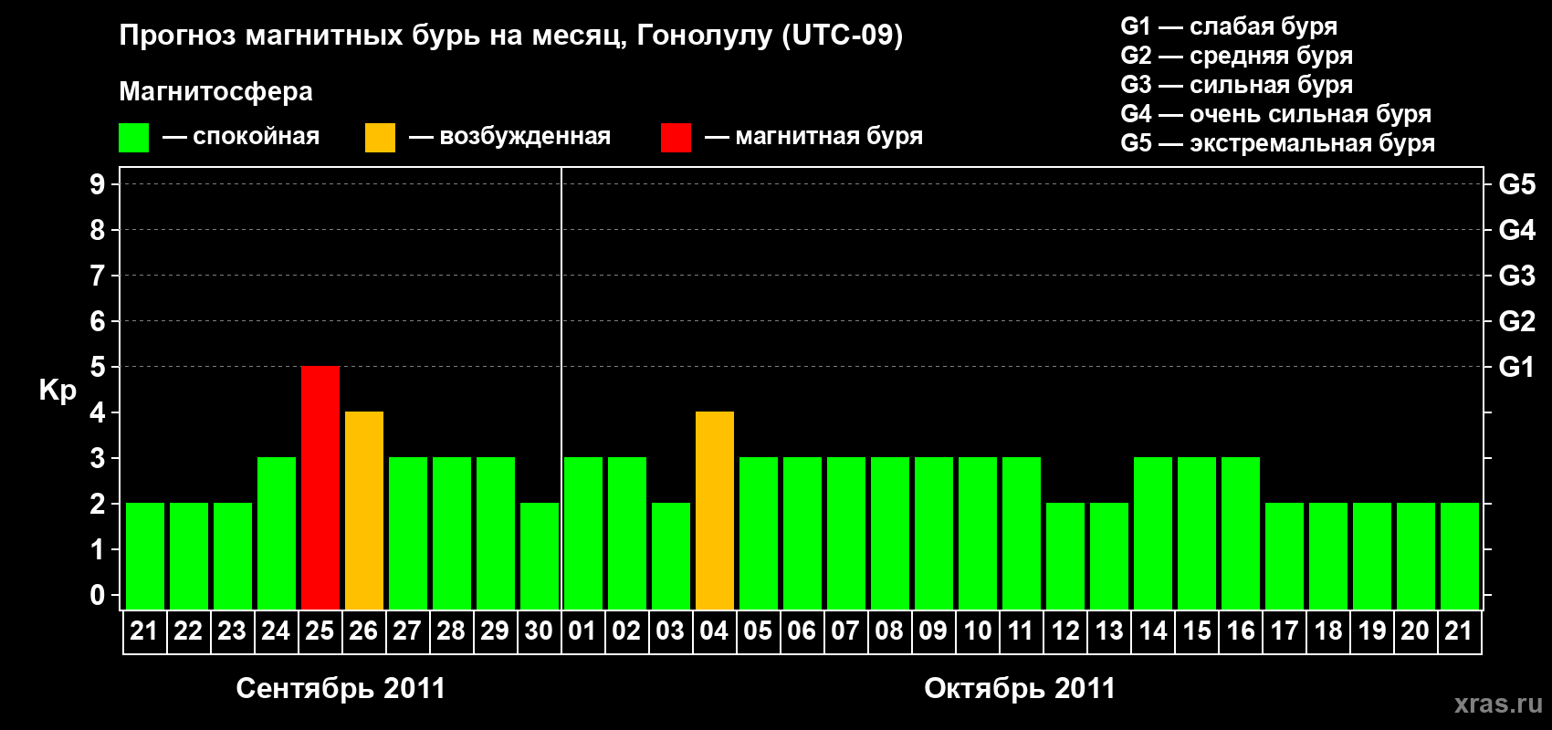 Прогноз максимального суточного геомагнитного индекса Kp на <b>1 месяц</b> (31 день) <b>с 21 сентября по 21 октября 2011 г</b>