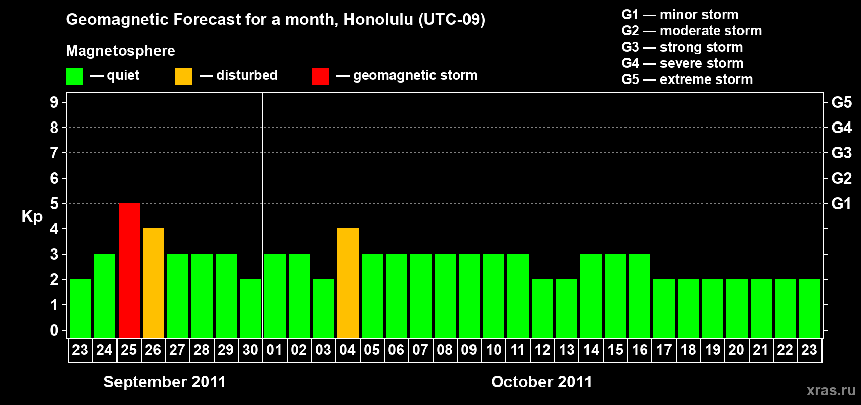 Forecast of the daily maximal value of geomagnetic index Kp for <b>1 month</b> (31 days) <b>from Sep 23, 2011 to Oct 23, 2011</b>