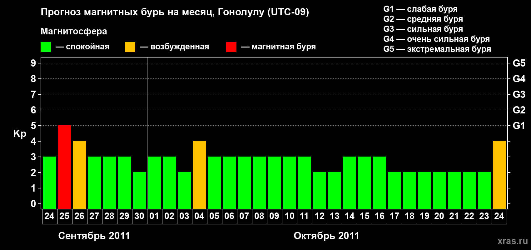 Прогноз максимального суточного геомагнитного индекса Kp на <b>1 месяц</b> (31 день) <b>с 24 сентября по 24 октября 2011 г</b>