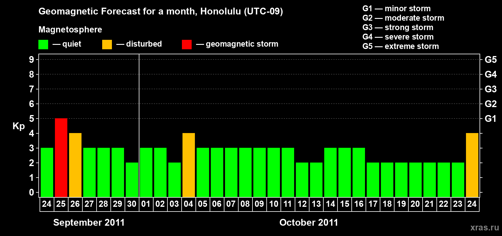 Forecast of the daily maximal value of geomagnetic index Kp for <b>1 month</b> (31 days) <b>from Sep 24, 2011 to Oct 24, 2011</b>