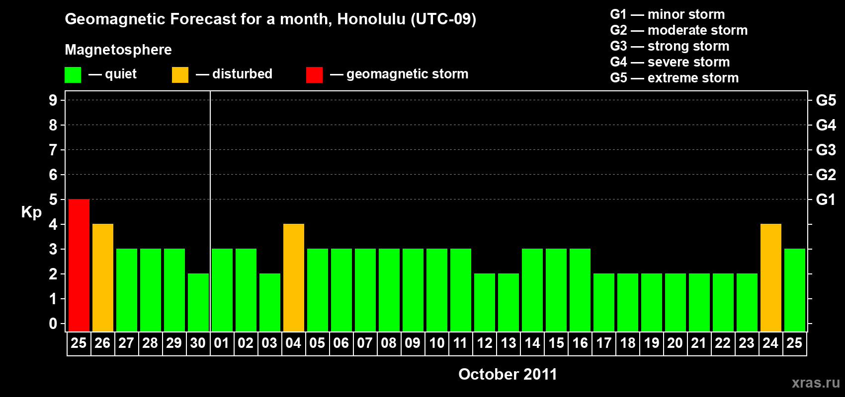 Forecast of the daily maximal value of geomagnetic index Kp for <b>1 month</b> (31 days) <b>from Sep 25, 2011 to Oct 25, 2011</b>