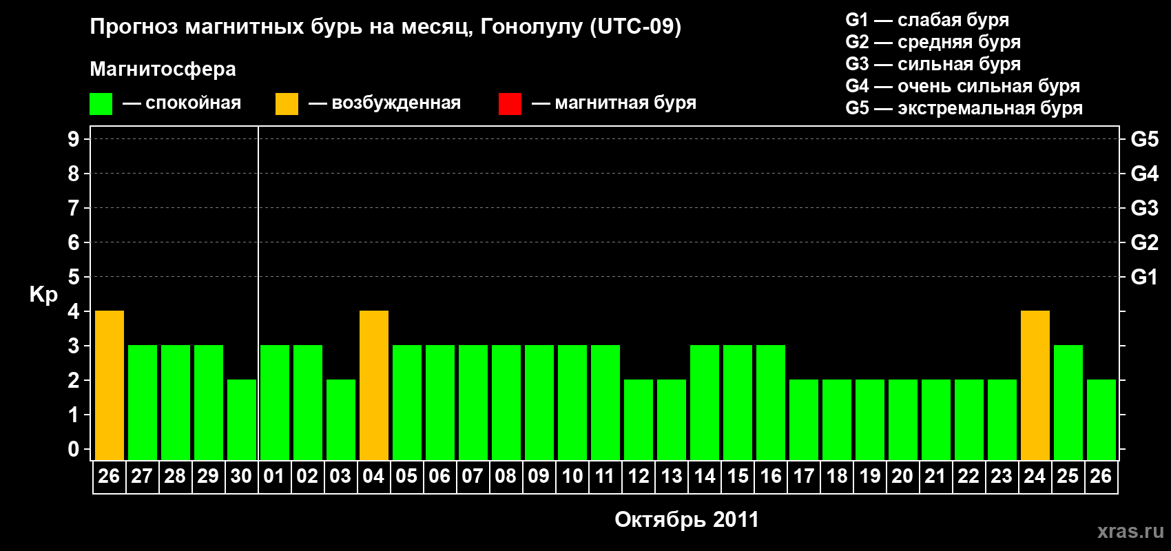 Прогноз максимального суточного геомагнитного индекса Kp на <b>1 месяц</b> (31 день) <b>с 26 сентября по 26 октября 2011 г</b>