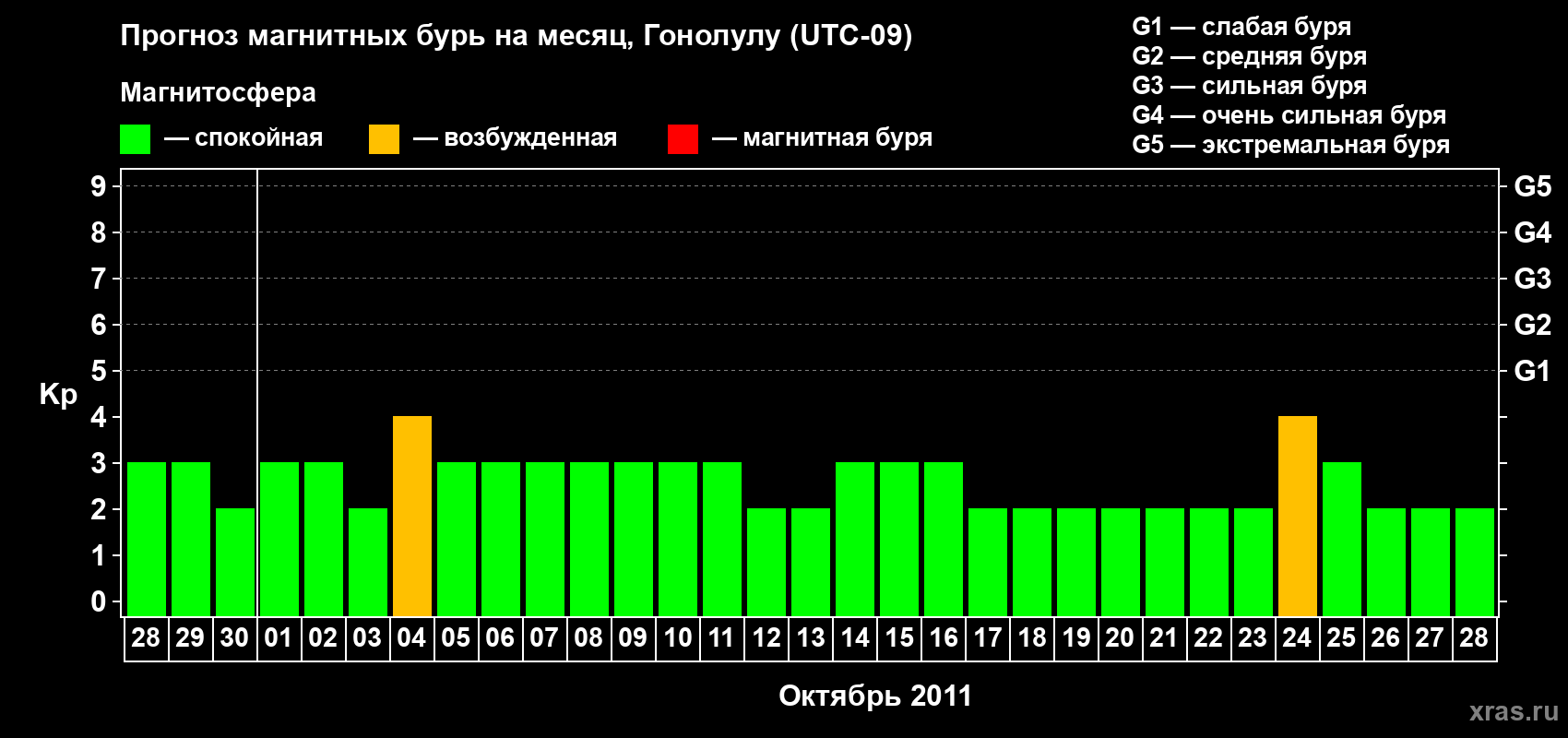 Прогноз максимального суточного геомагнитного индекса Kp на <b>1 месяц</b> (31 день) <b>с 28 сентября по 28 октября 2011 г</b>