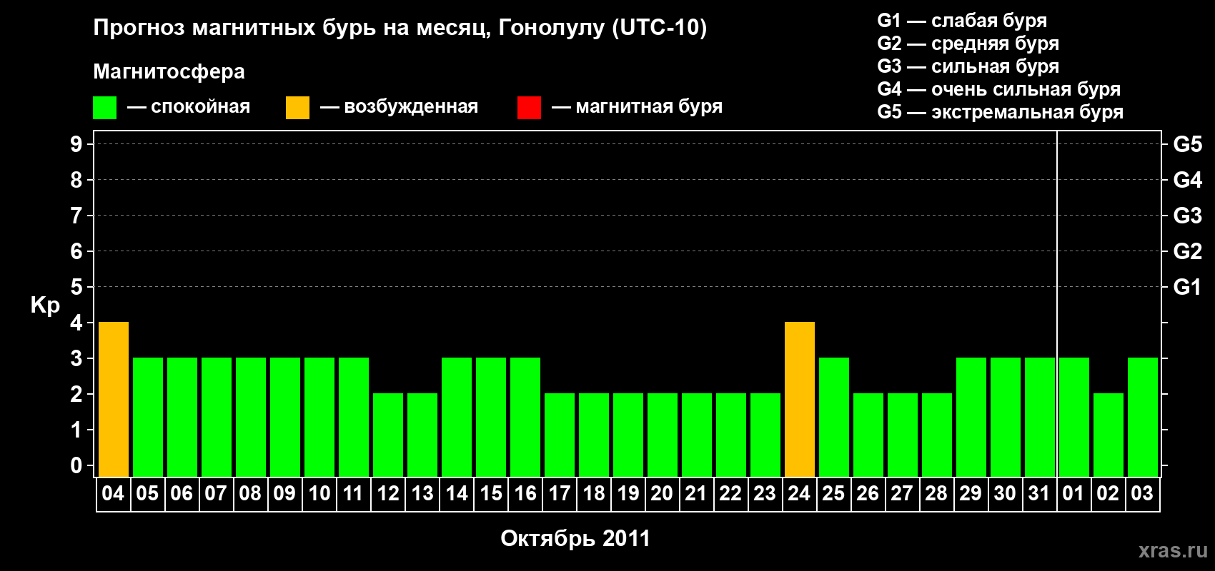 Прогноз максимального суточного геомагнитного индекса Kp на <b>1 месяц</b> (31 день) <b>с 04 октября по 03 ноября 2011 г</b>