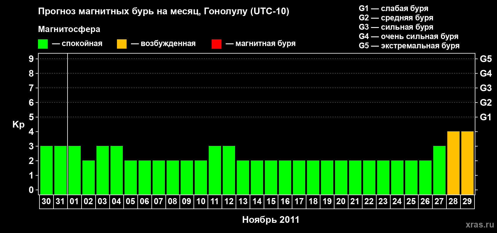 Прогноз максимального суточного геомагнитного индекса Kp на <b>1 месяц</b> (31 день) <b>с 30 октября по 29 ноября 2011 г</b>