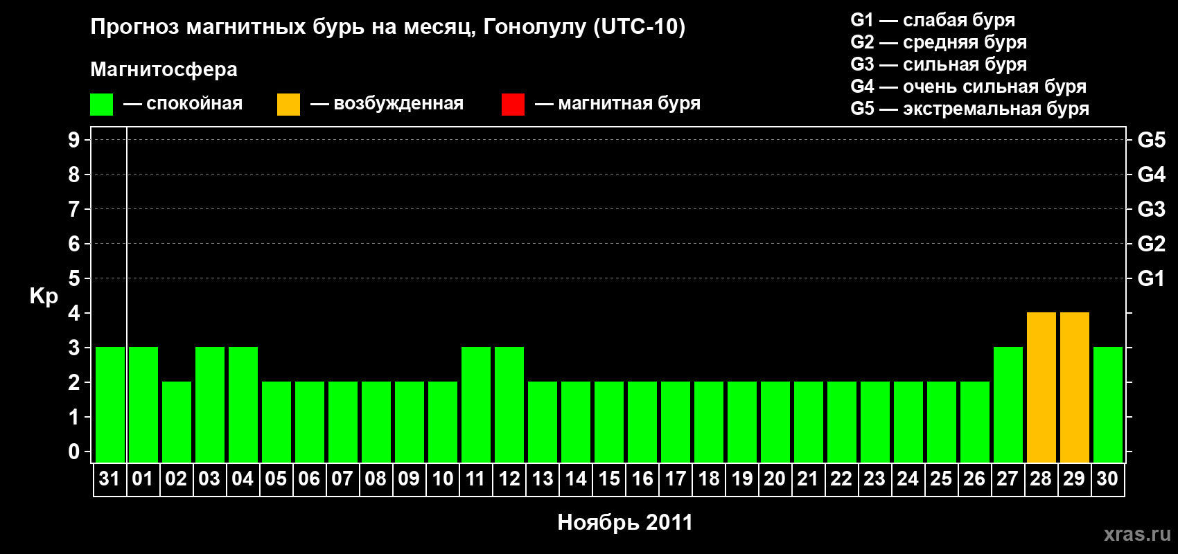 Прогноз максимального суточного геомагнитного индекса Kp на <b>1 месяц</b> (31 день) <b>с 31 октября по 30 ноября 2011 г</b>