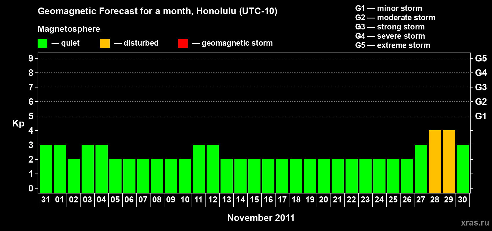 Forecast of the daily maximal value of geomagnetic index Kp for <b>1 month</b> (31 days) <b>from Oct 31, 2011 to Nov 30, 2011</b>