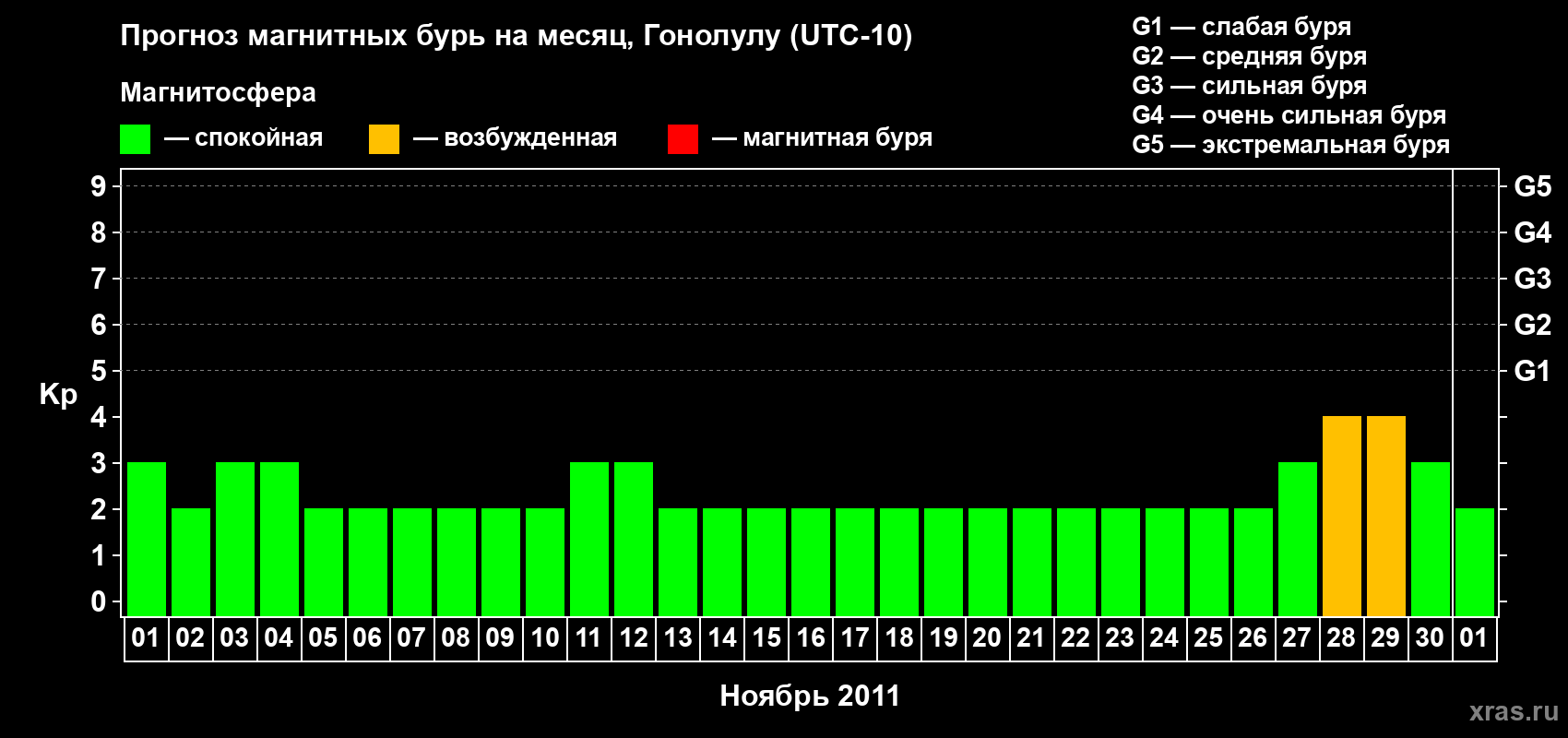 Прогноз максимального суточного геомагнитного индекса Kp на <b>1 месяц</b> (31 день) <b>с 01 ноября по 01 декабря 2011 г</b>