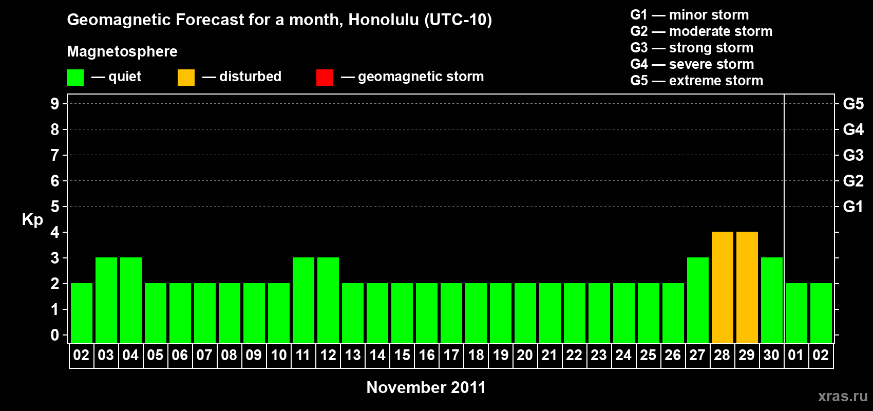 Forecast of the daily maximal value of geomagnetic index Kp for <b>1 month</b> (31 days) <b>from Nov 02, 2011 to Dec 02, 2011</b>