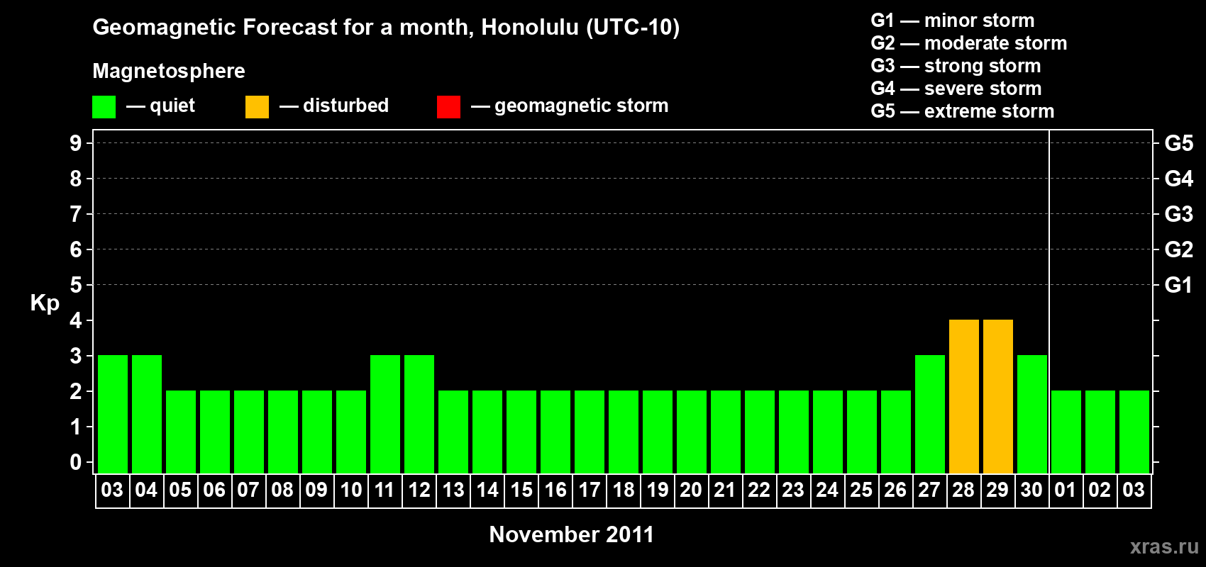 Forecast of the daily maximal value of geomagnetic index Kp for <b>1 month</b> (31 days) <b>from Nov 03, 2011 to Dec 03, 2011</b>