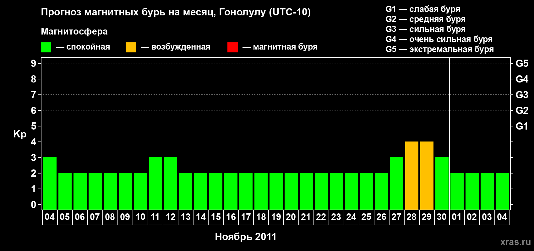 Прогноз максимального суточного геомагнитного индекса Kp на <b>1 месяц</b> (31 день) <b>с 04 ноября по 04 декабря 2011 г</b>