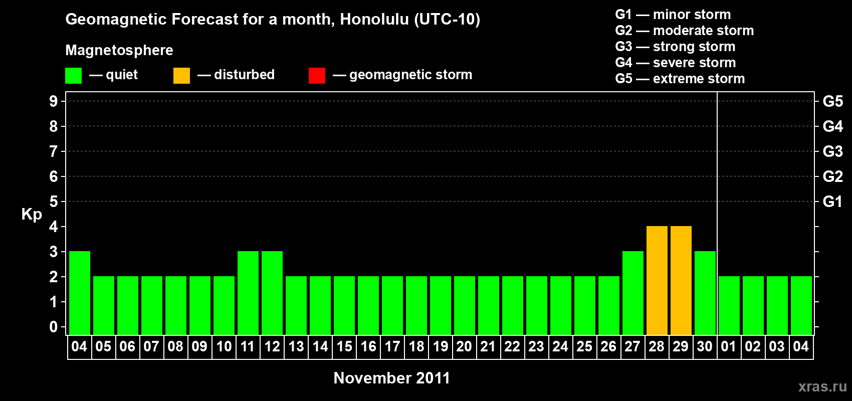 Forecast of the daily maximal value of geomagnetic index Kp for <b>1 month</b> (31 days) <b>from Nov 04, 2011 to Dec 04, 2011</b>