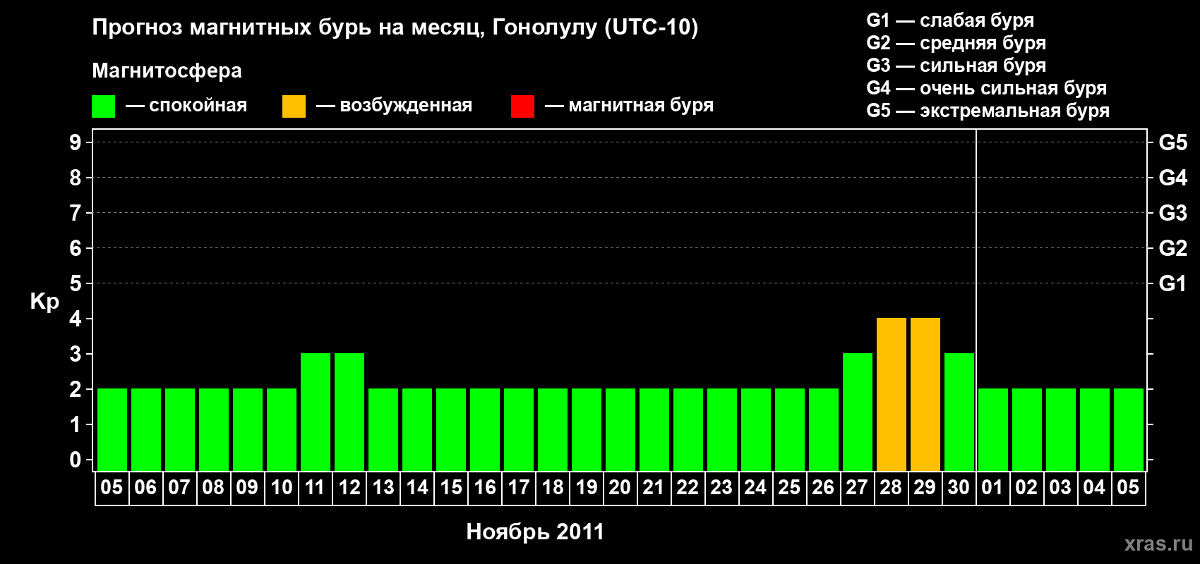 Прогноз максимального суточного геомагнитного индекса Kp на <b>1 месяц</b> (31 день) <b>с 05 ноября по 05 декабря 2011 г</b>