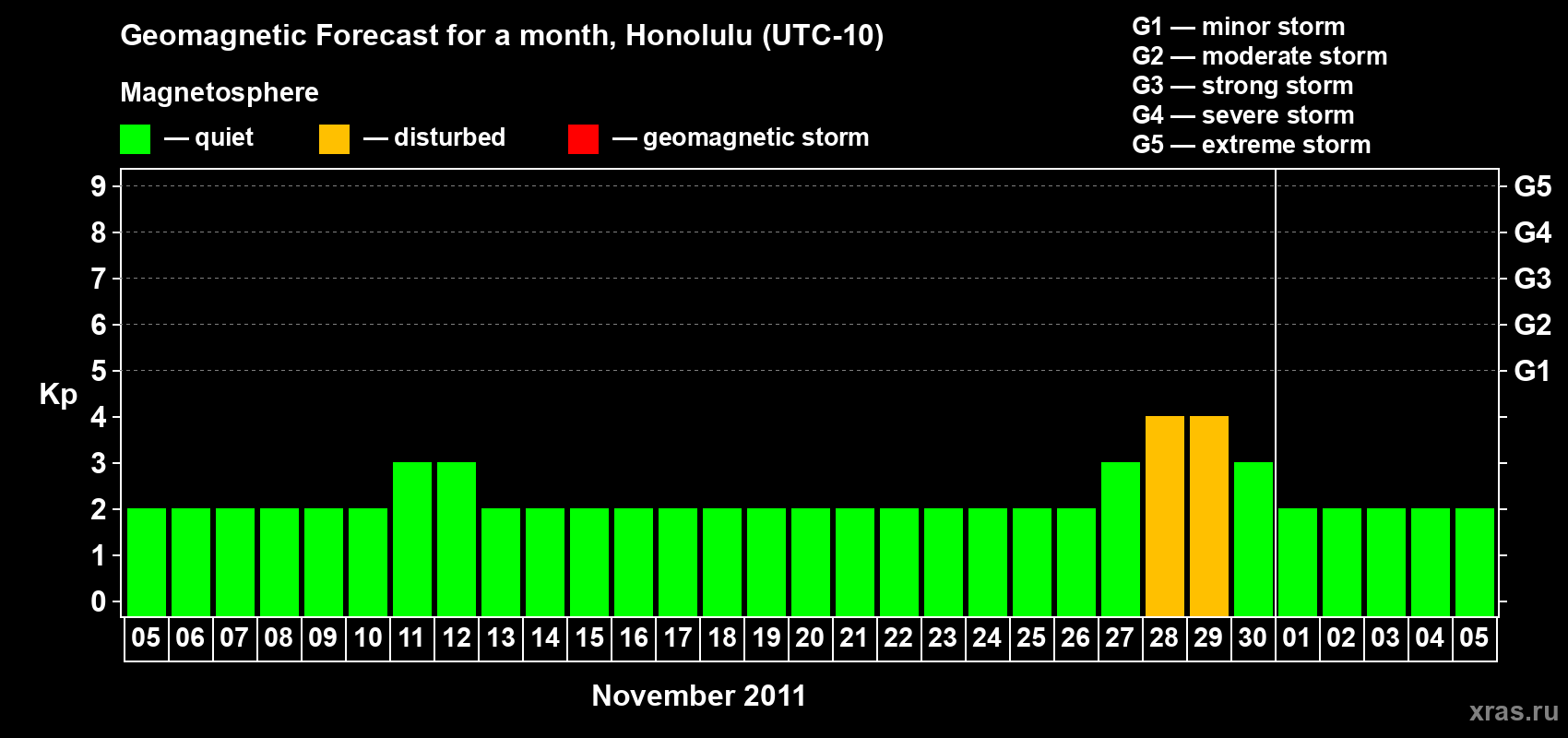 Forecast of the daily maximal value of geomagnetic index Kp for <b>1 month</b> (31 days) <b>from Nov 05, 2011 to Dec 05, 2011</b>
