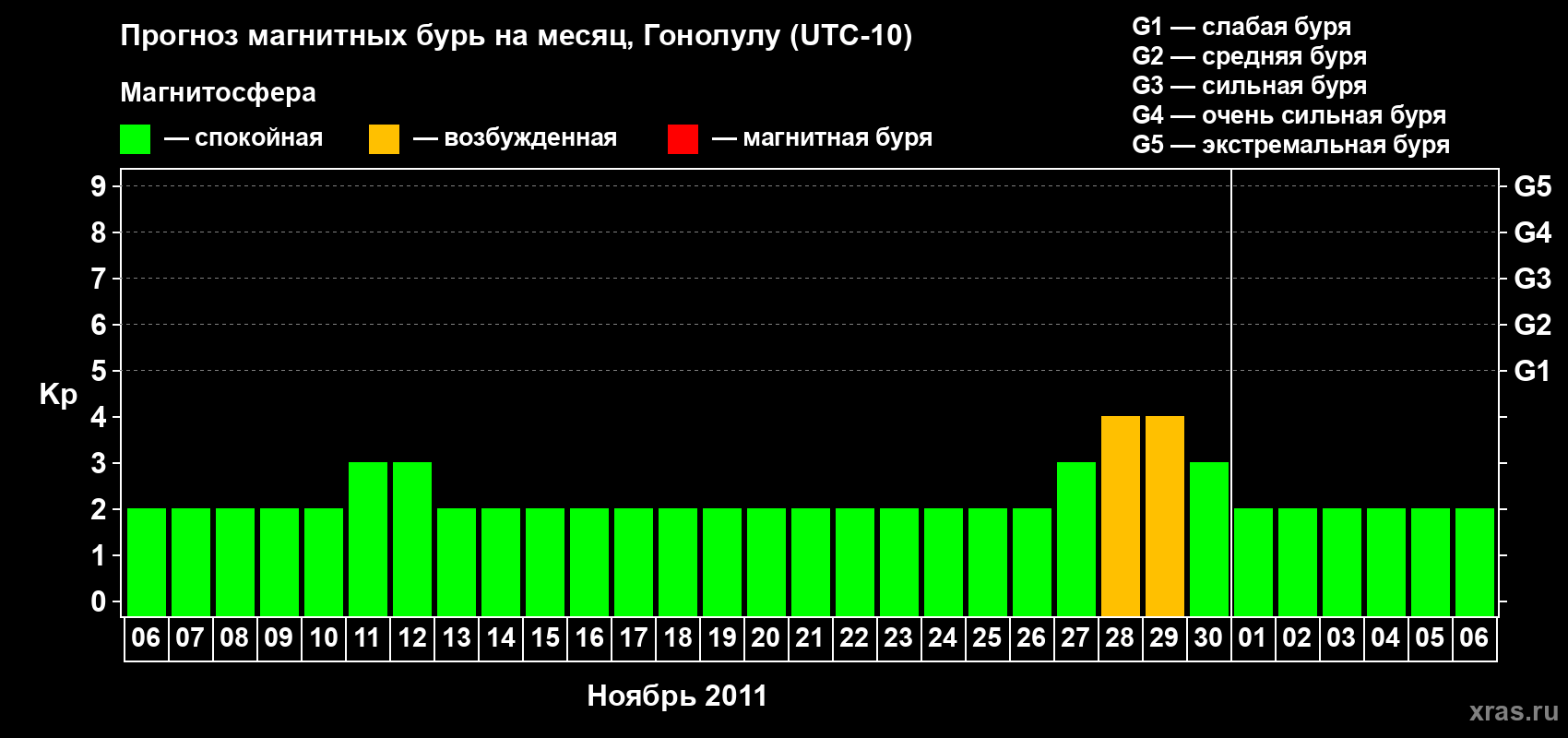 Прогноз максимального суточного геомагнитного индекса Kp на <b>1 месяц</b> (31 день) <b>с 06 ноября по 06 декабря 2011 г</b>