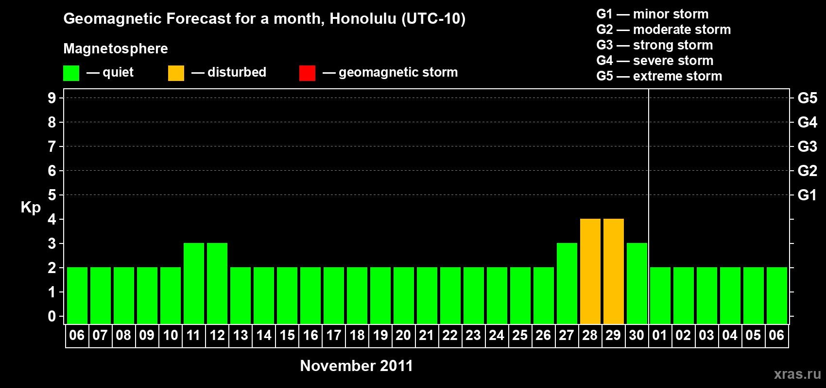 Forecast of the daily maximal value of geomagnetic index Kp for <b>1 month</b> (31 days) <b>from Nov 06, 2011 to Dec 06, 2011</b>