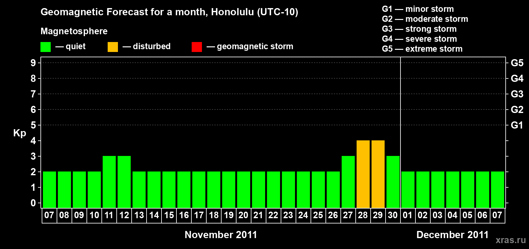 Forecast of the daily maximal value of geomagnetic index Kp for <b>1 month</b> (31 days) <b>from Nov 07, 2011 to Dec 07, 2011</b>