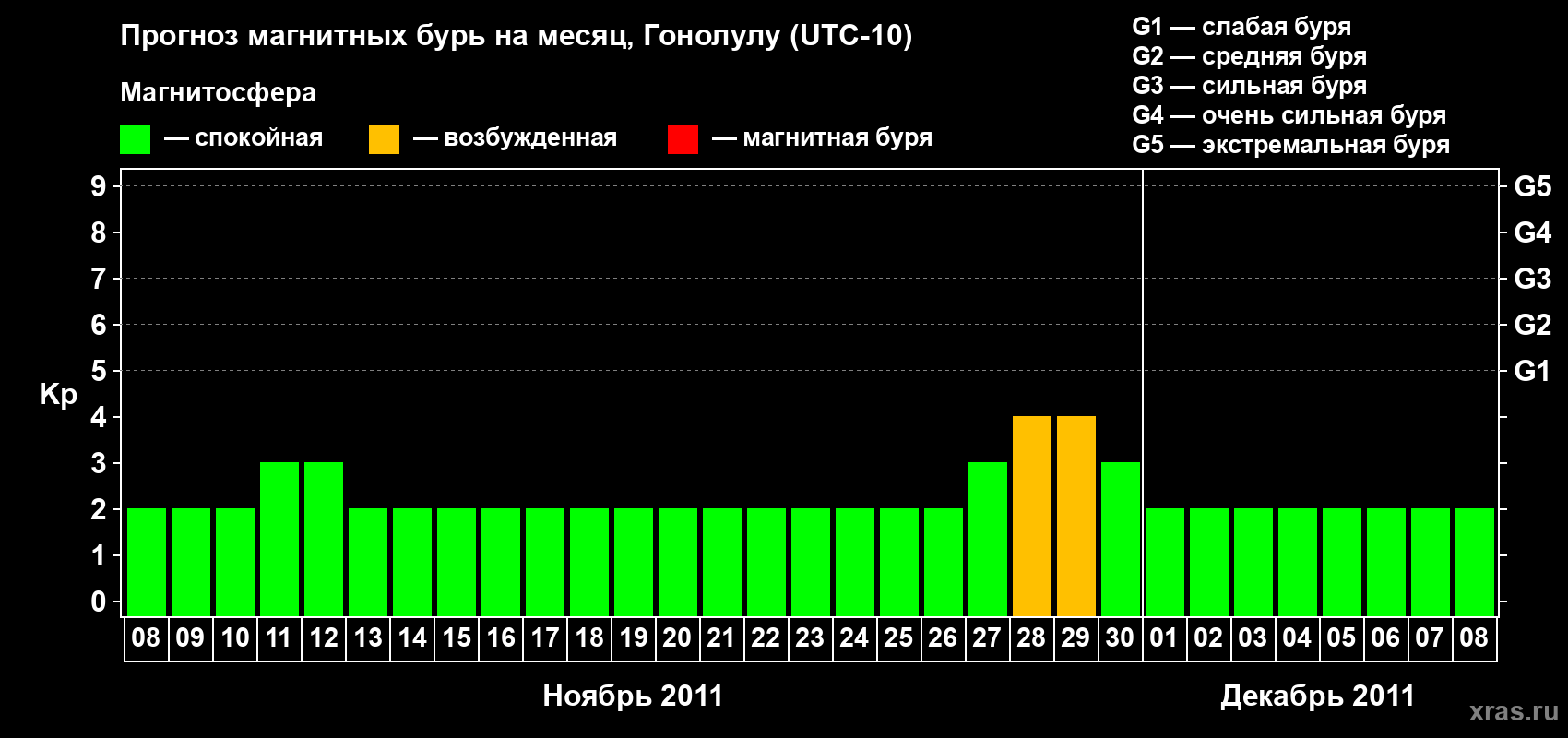 Прогноз максимального суточного геомагнитного индекса Kp на <b>1 месяц</b> (31 день) <b>с 08 ноября по 08 декабря 2011 г</b>