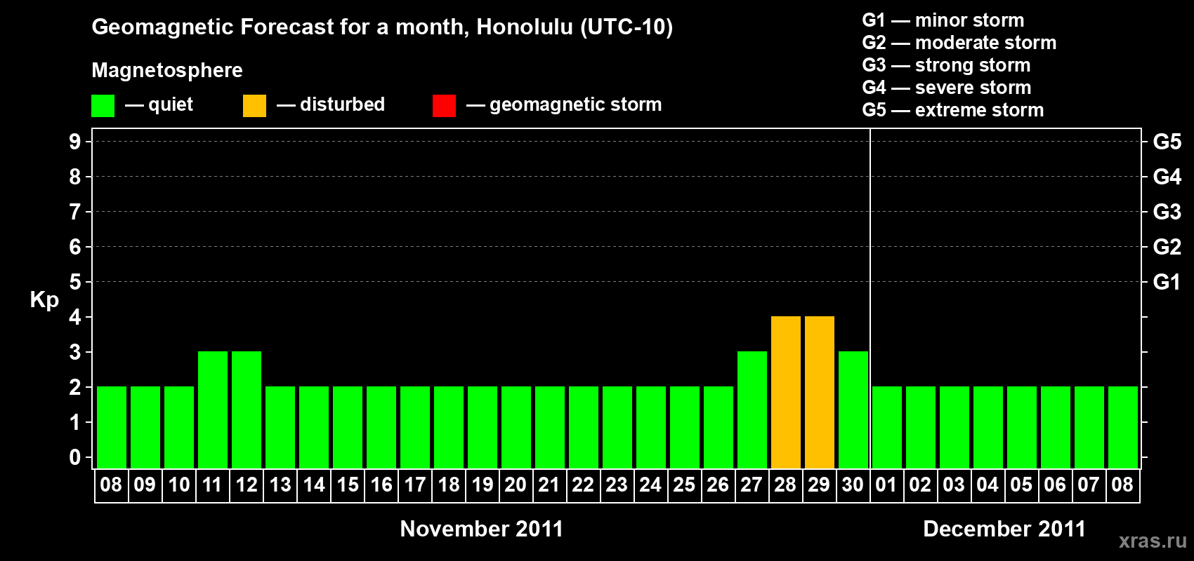Forecast of the daily maximal value of geomagnetic index Kp for <b>1 month</b> (31 days) <b>from Nov 08, 2011 to Dec 08, 2011</b>