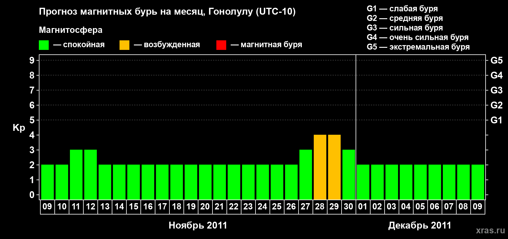 Прогноз максимального суточного геомагнитного индекса Kp на <b>1 месяц</b> (31 день) <b>с 09 ноября по 09 декабря 2011 г</b>