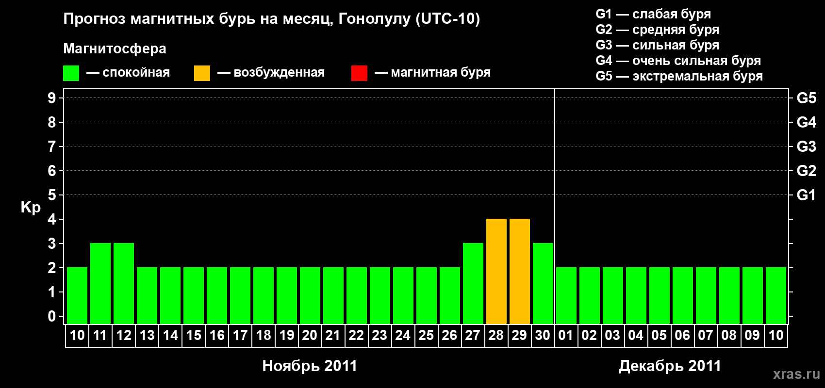 Прогноз максимального суточного геомагнитного индекса Kp на <b>1 месяц</b> (31 день) <b>с 10 ноября по 10 декабря 2011 г</b>