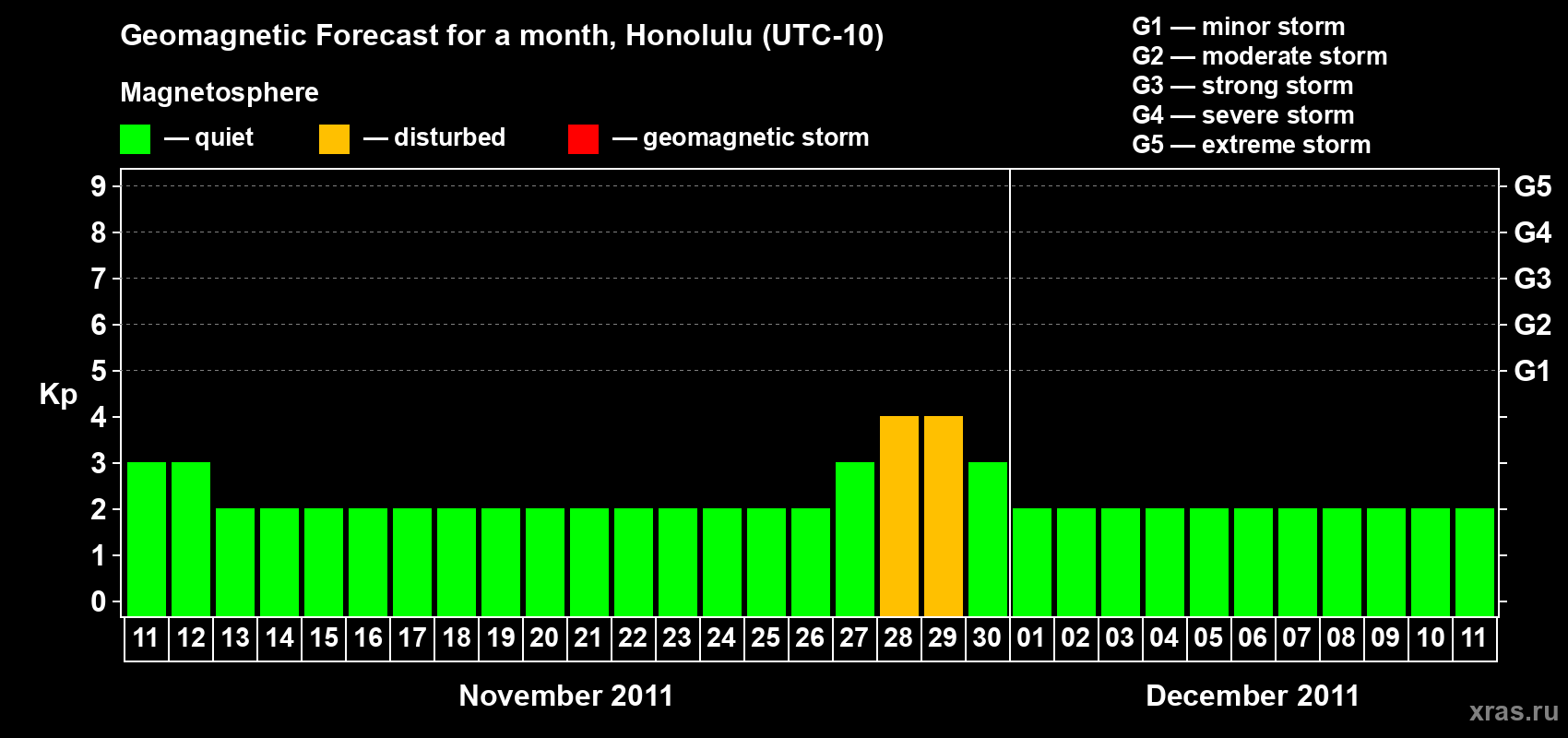 Forecast of the daily maximal value of geomagnetic index Kp for <b>1 month</b> (31 days) <b>from Nov 11, 2011 to Dec 11, 2011</b>