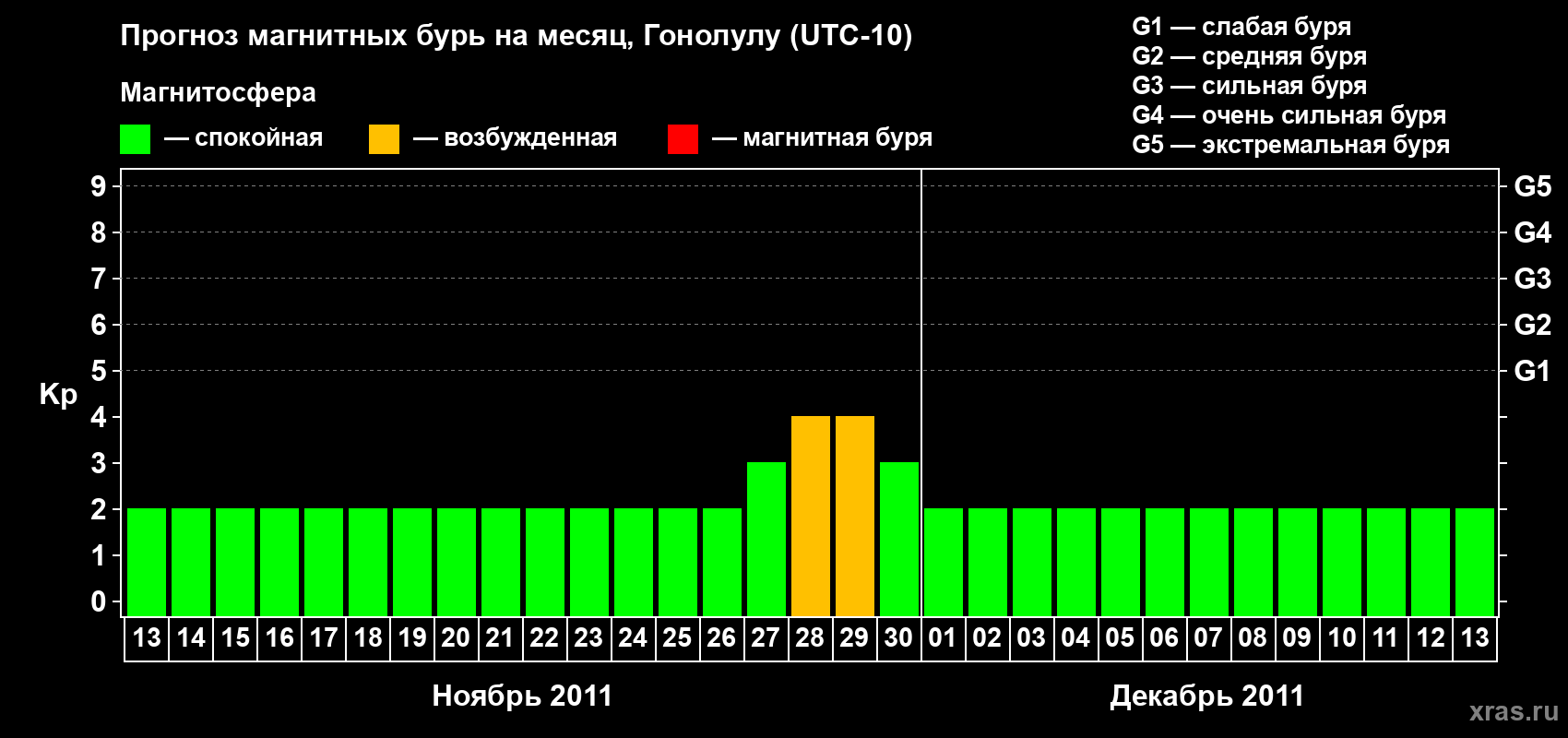Прогноз максимального суточного геомагнитного индекса Kp на <b>1 месяц</b> (31 день) <b>с 13 ноября по 13 декабря 2011 г</b>