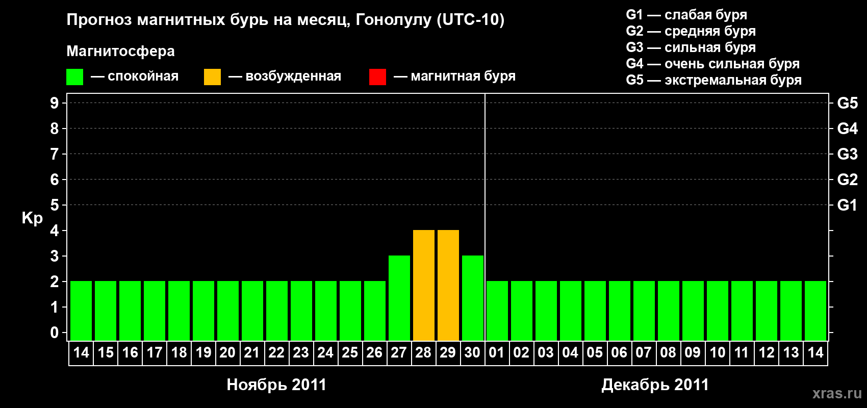 Прогноз максимального суточного геомагнитного индекса Kp на <b>1 месяц</b> (31 день) <b>с 14 ноября по 14 декабря 2011 г</b>