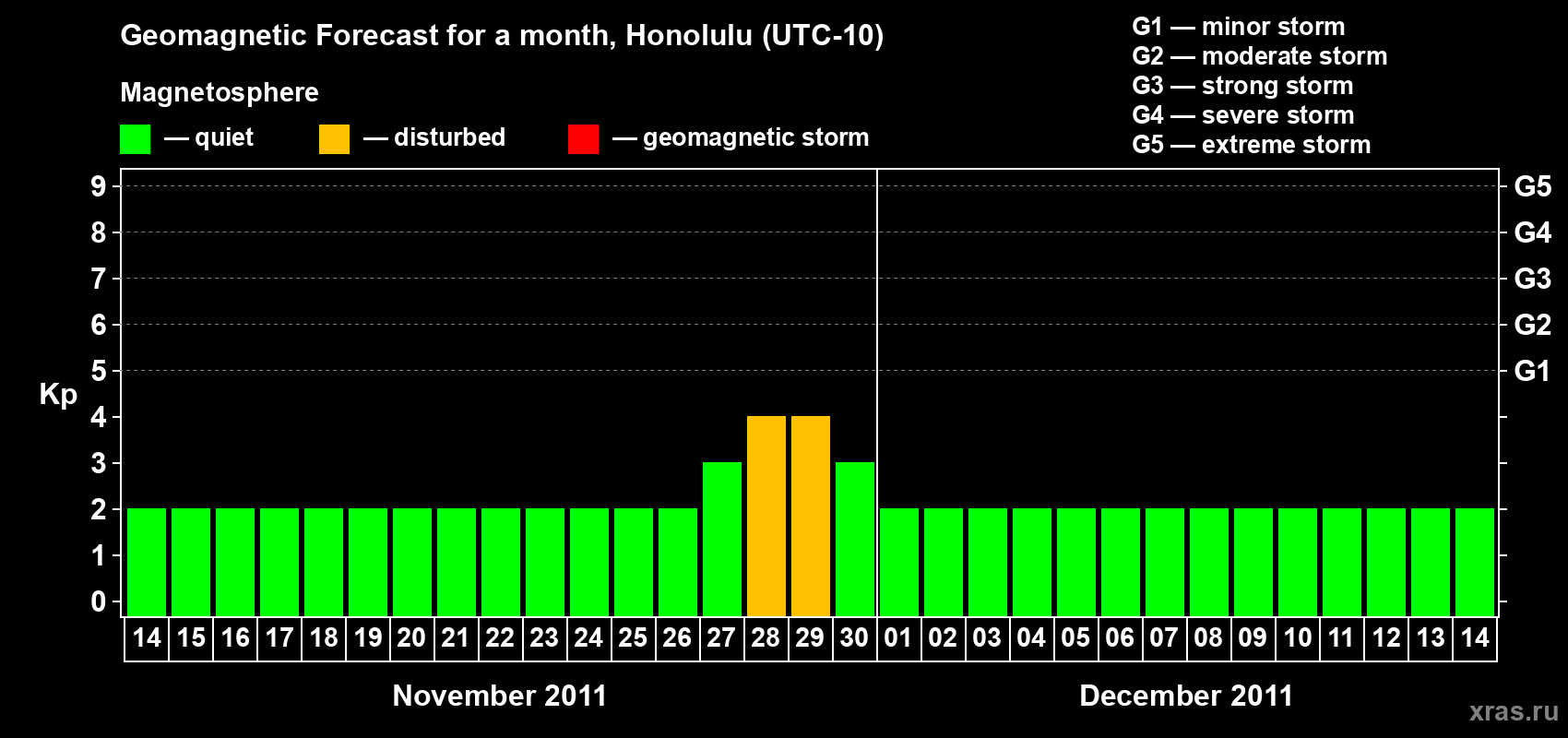 Forecast of the daily maximal value of geomagnetic index Kp for <b>1 month</b> (31 days) <b>from Nov 14, 2011 to Dec 14, 2011</b>