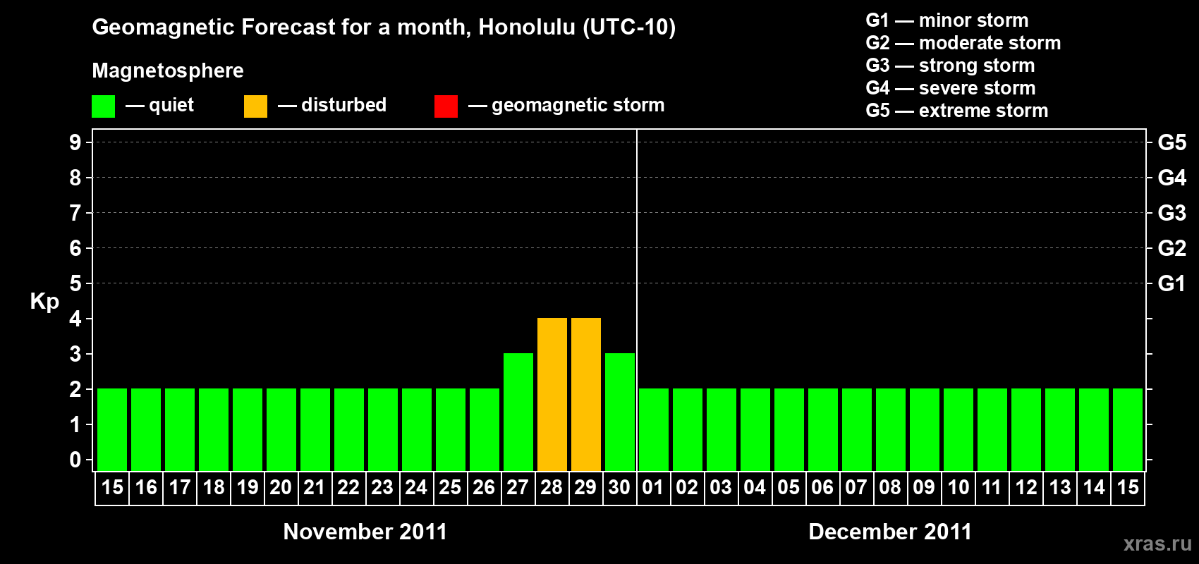 Forecast of the daily maximal value of geomagnetic index Kp for <b>1 month</b> (31 days) <b>from Nov 15, 2011 to Dec 15, 2011</b>