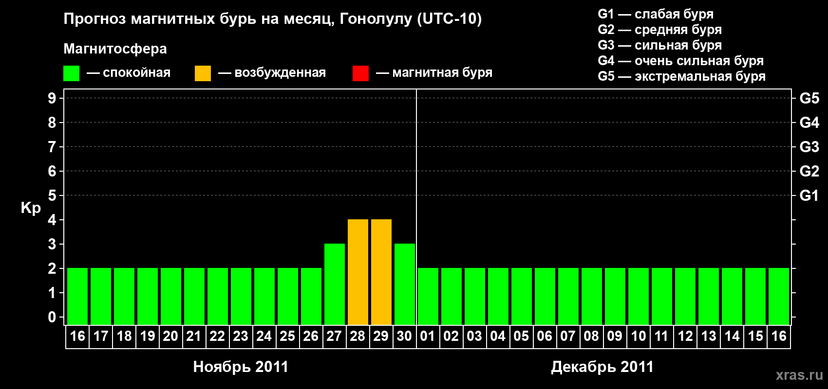 Прогноз максимального суточного геомагнитного индекса Kp на <b>1 месяц</b> (31 день) <b>с 16 ноября по 16 декабря 2011 г</b>