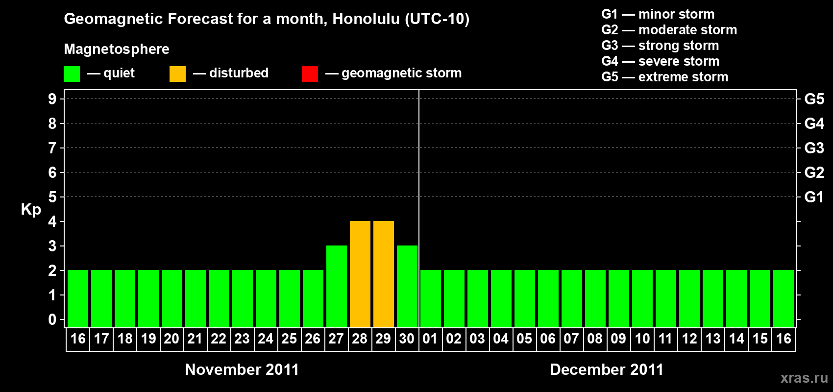 Forecast of the daily maximal value of geomagnetic index Kp for <b>1 month</b> (31 days) <b>from Nov 16, 2011 to Dec 16, 2011</b>