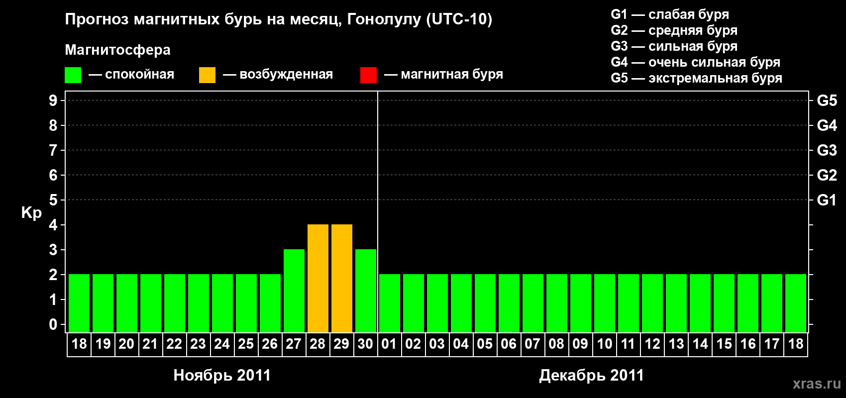 Прогноз максимального суточного геомагнитного индекса Kp на <b>1 месяц</b> (31 день) <b>с 18 ноября по 18 декабря 2011 г</b>