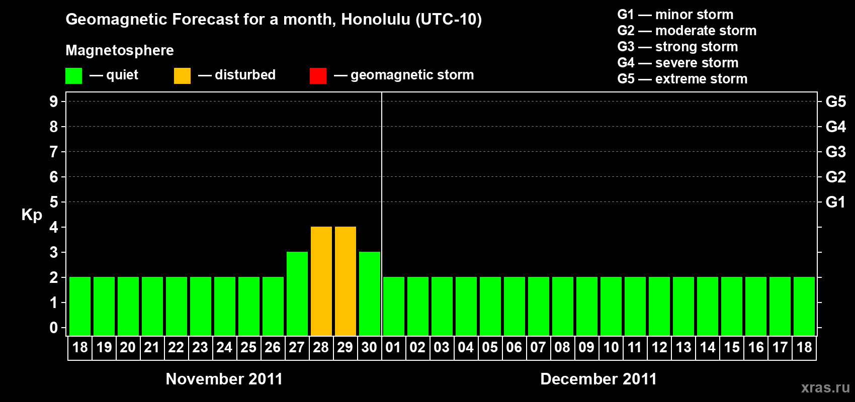 Forecast of the daily maximal value of geomagnetic index Kp for <b>1 month</b> (31 days) <b>from Nov 18, 2011 to Dec 18, 2011</b>